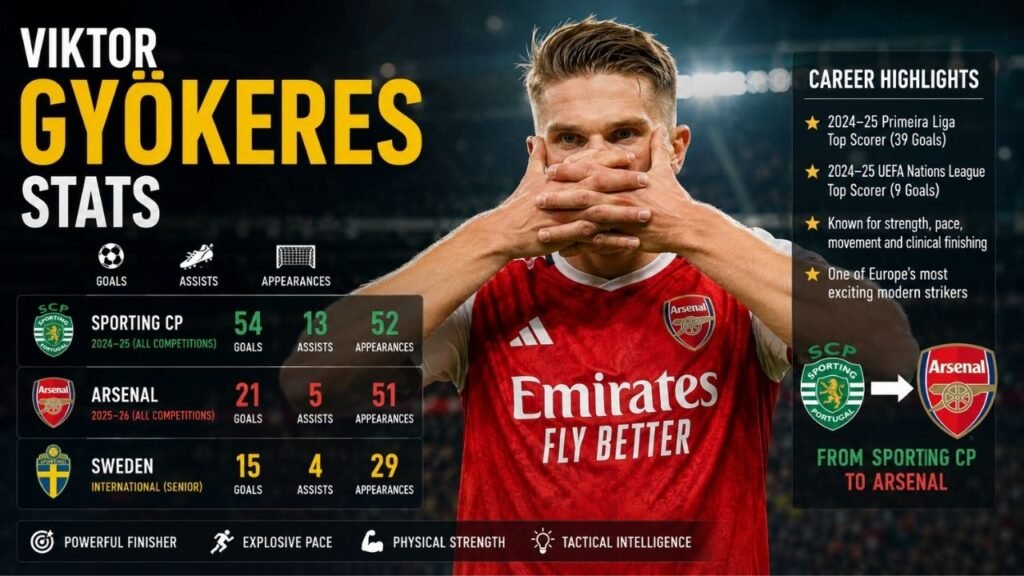 Viktor Gyökeres Stats: Goals, Assists, Appearances, Arsenal, Sporting CP, and Career Numbers viktor gyökeres stats